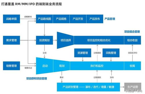 IPD產品研發(fā)項目 借助專業(yè)項目管理軟件實現技術服務的高效落地